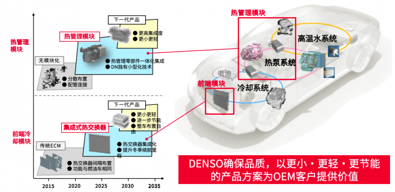 ​电装中国：汽车热泵系统技术革新